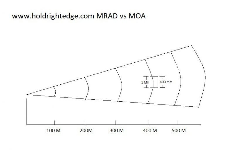 MRAD vs MOA: Why there's a difference? What's the best? - holdrightedge